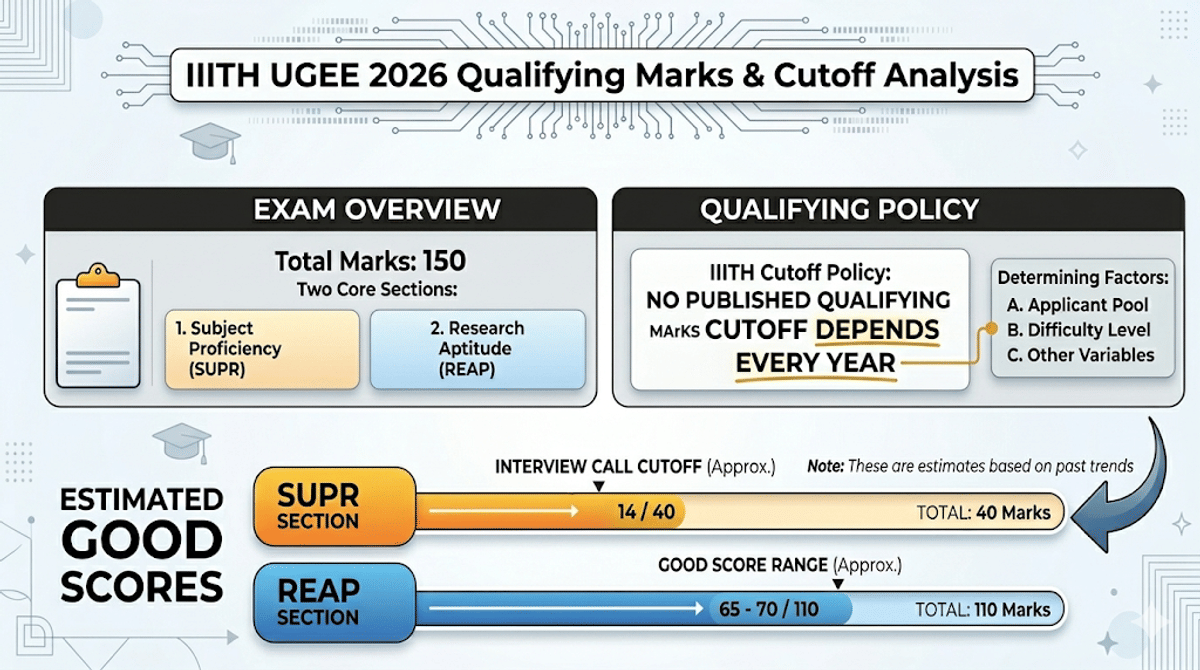 IIITH UGEE 2026 Qualifying Marks