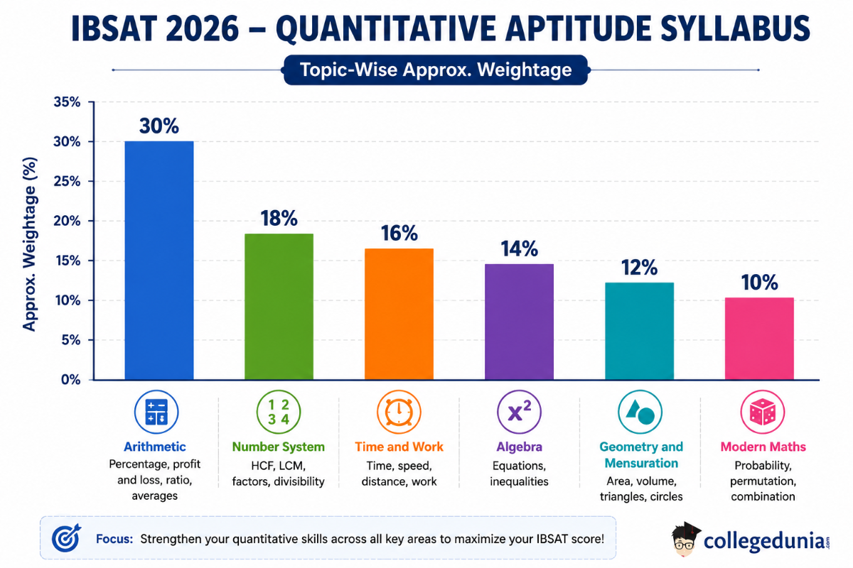 IBSAT Quantitative Aptitude Syllabus