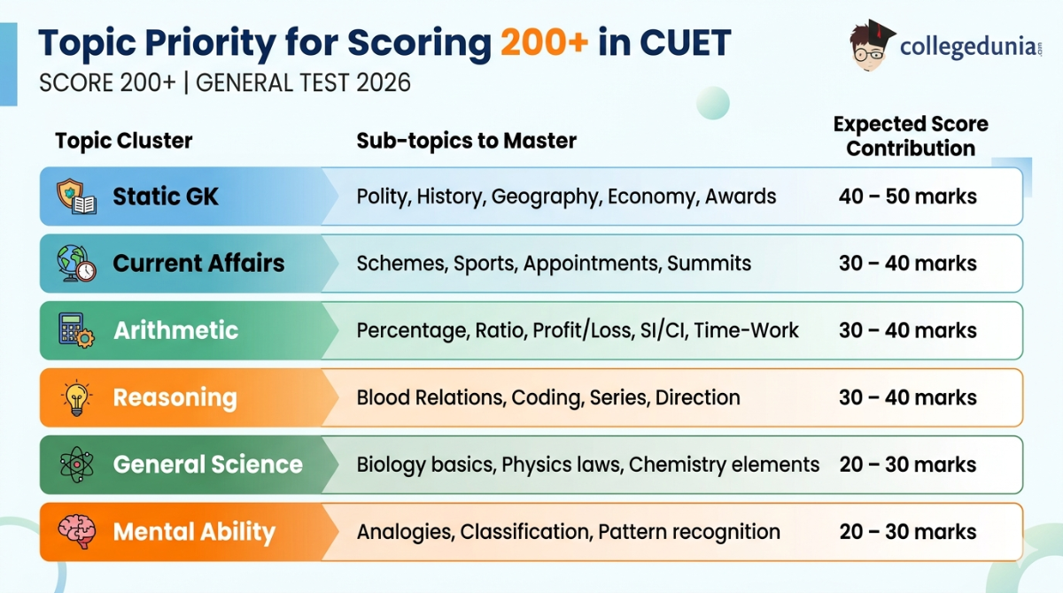 Topic Priority for Scoring 200+ in CUET General Test 2026