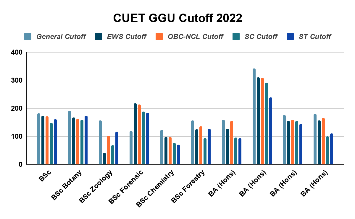 CUET GGU Cutoff 2022