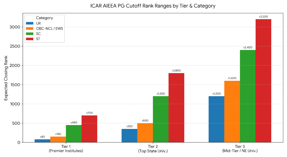 ICAR AIEEA PG Result 2027 Cutoff: Category-wise Expected Rank