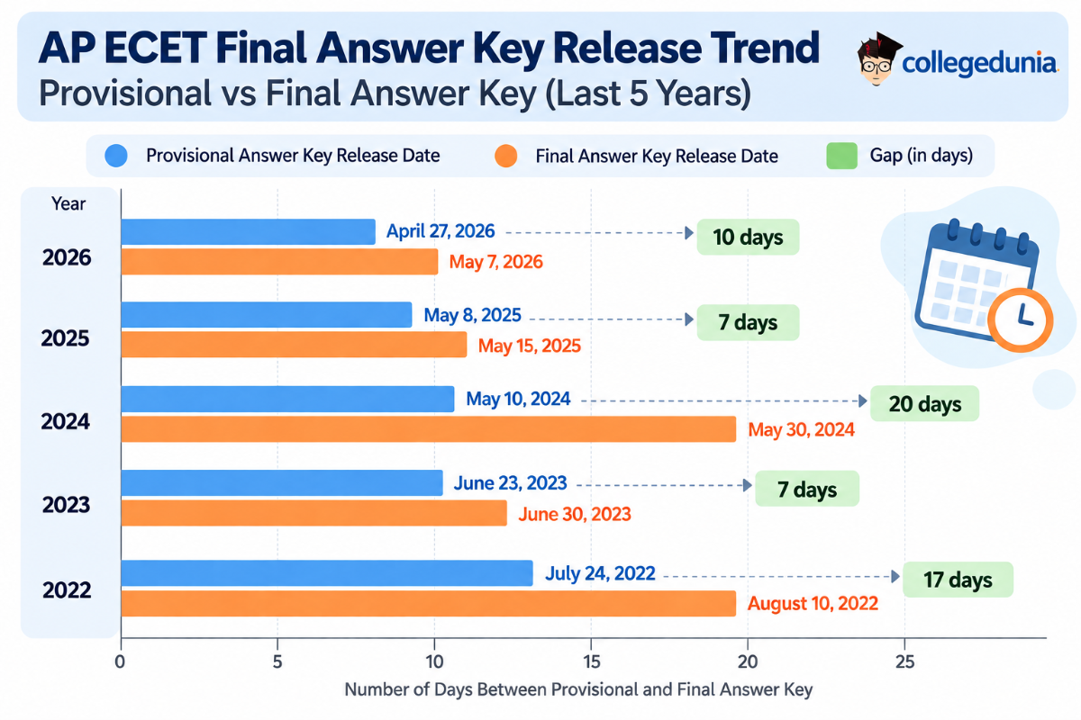 AP ECET Result 2027: Last 5 Years’ Final Answer Key Release Trend 