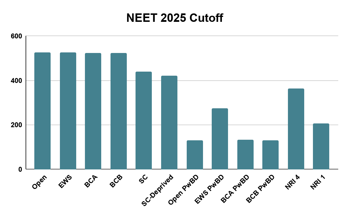 Haryana NEET UG 2025 Cutoff