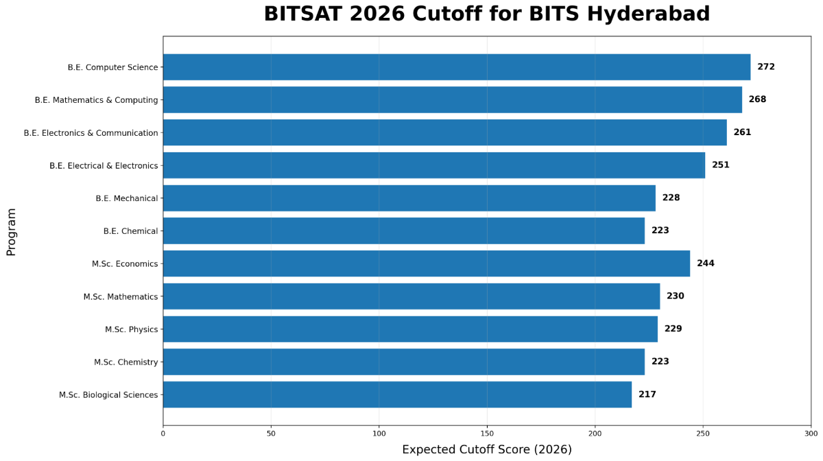 BITSAT 2026 Cutoff for BITS Hyderabad