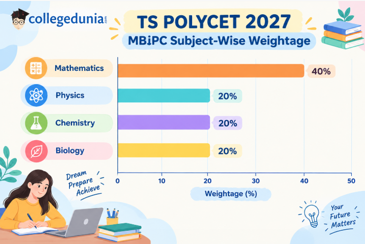 TS POLYCET MBiPC 2027 Syllabus Topics