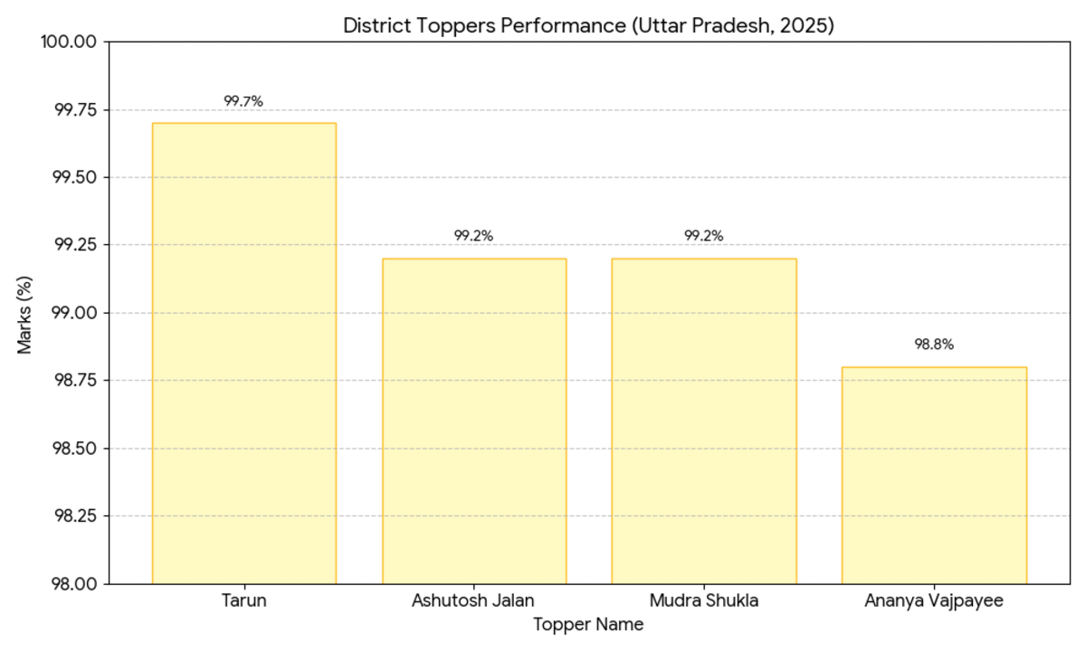 CBSE Class 12 District-Level Toppers 2025 (Examples)
