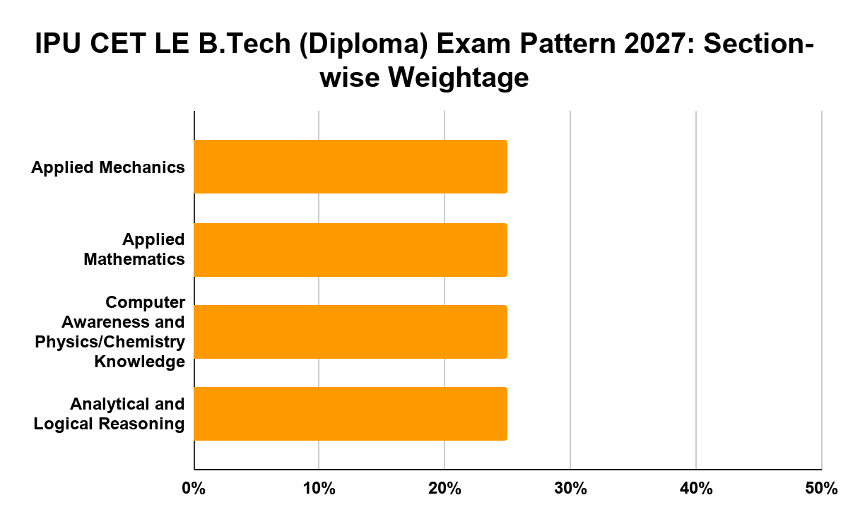 IPU CET LE B.Tech (Diploma) Exam Pattern 2027: Section-wise Weightage