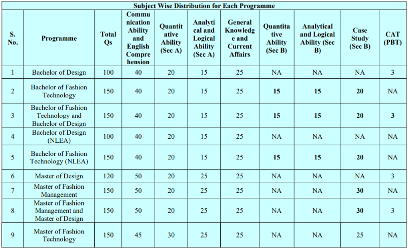NIFTEE 2027 Subject Wise Weightage