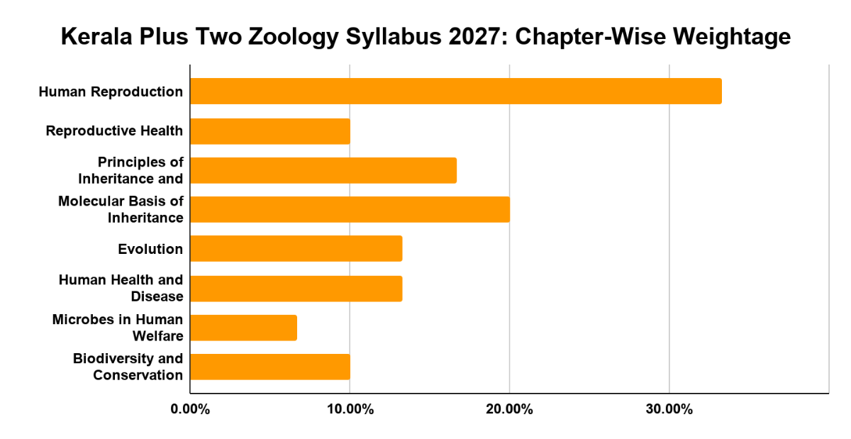 Kerala Plus Two Zoology Syllabus 2027: Chapter-Wise Weightage