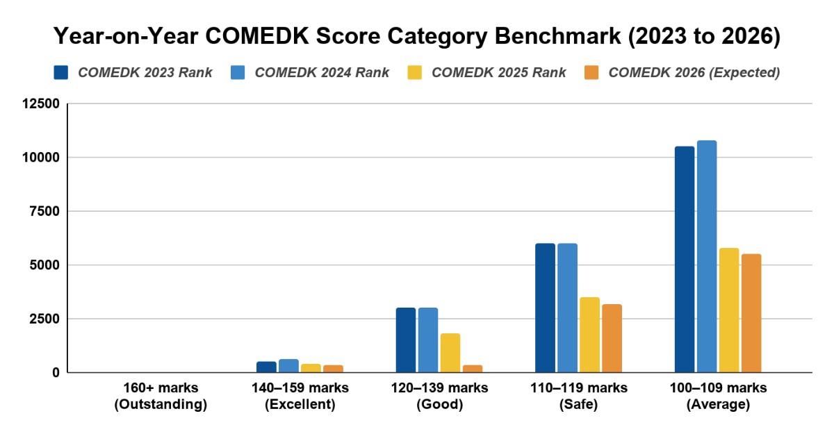 Year-on-Year COMEDK Score Category Benchmark (2023 to 2026)