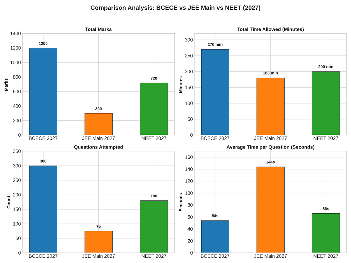 BCECE Exam Pattern vs JEE vs NEET 2027