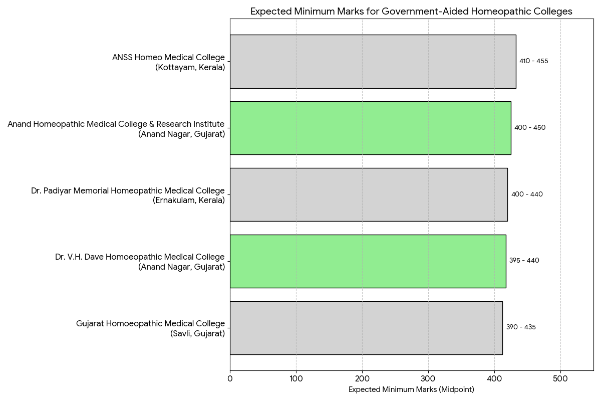 Government-Aided BHMS Colleges