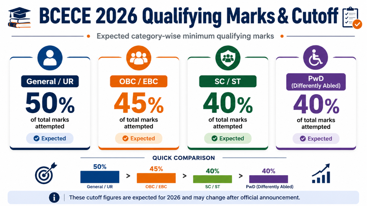 BCECE 2026 Qualifying Marks and Cutoff