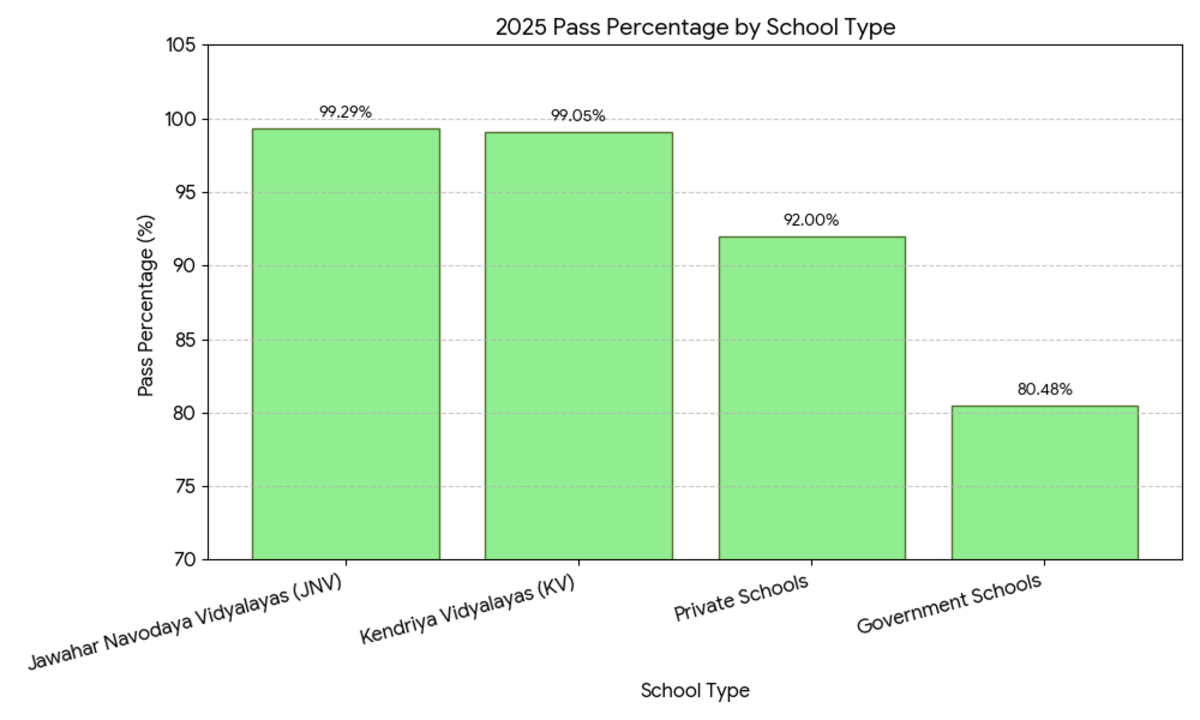 School Type Performance: JNV, KV, Government vs Private