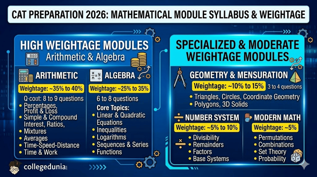 CAT Syllabus 2026: QA Topic-wise Weightage