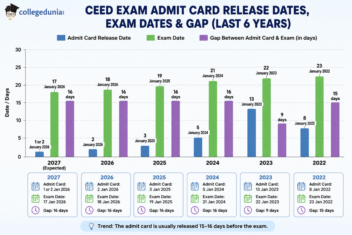 CEED Admit Card Release Dates: Past Years’ Trends