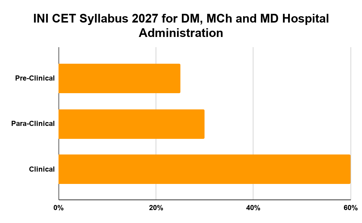 INI CET Syllabus 2027 for DM, MCh and MD Hospital Administration