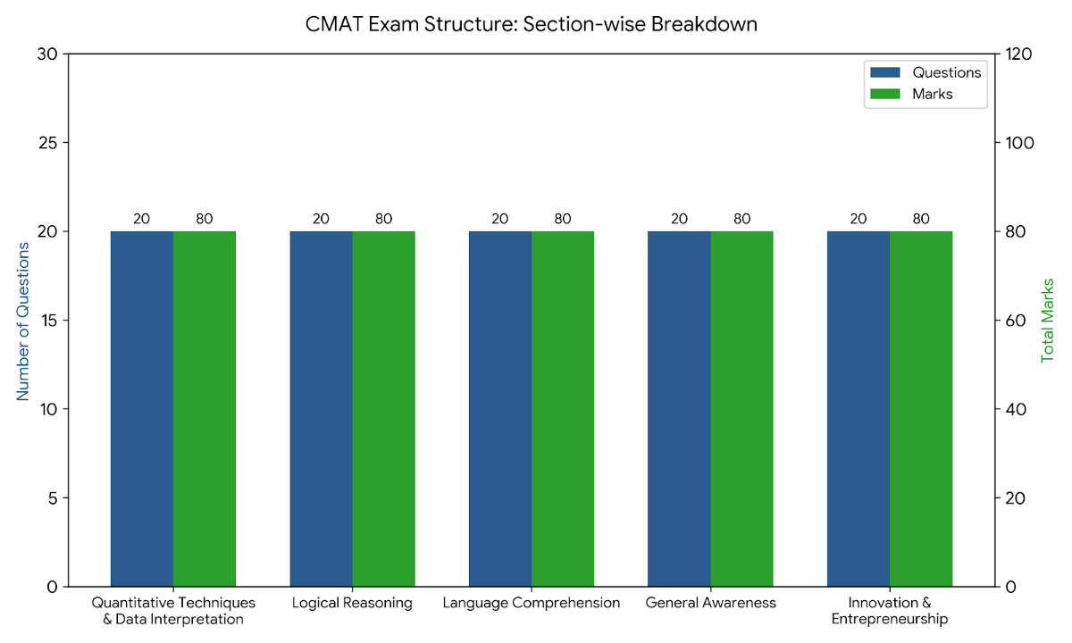 CMAT Syllabus 2027