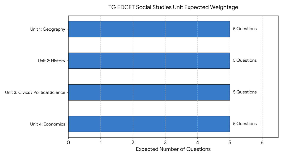 TS EDCET Social Studies High-weightage topics