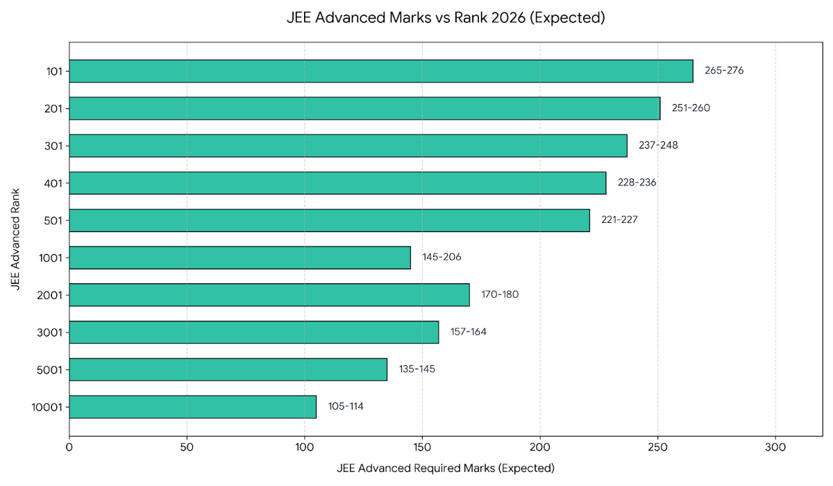 JEE Advanced 2026 Marks vs Rank Trends