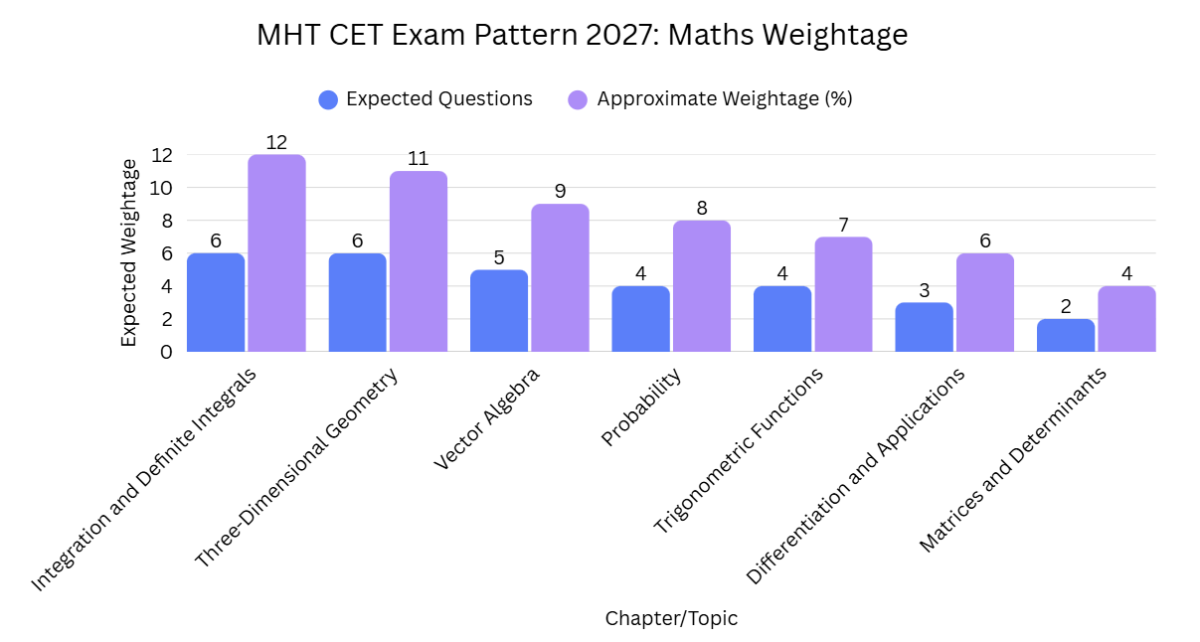 MHT CET 2027 Exam Pattern Subject Weightage