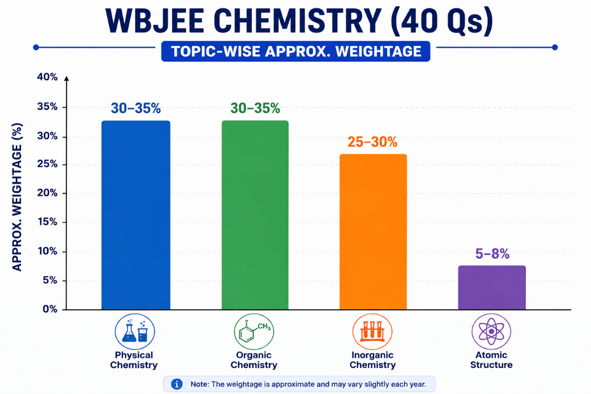 Chemistry (40 Qs)