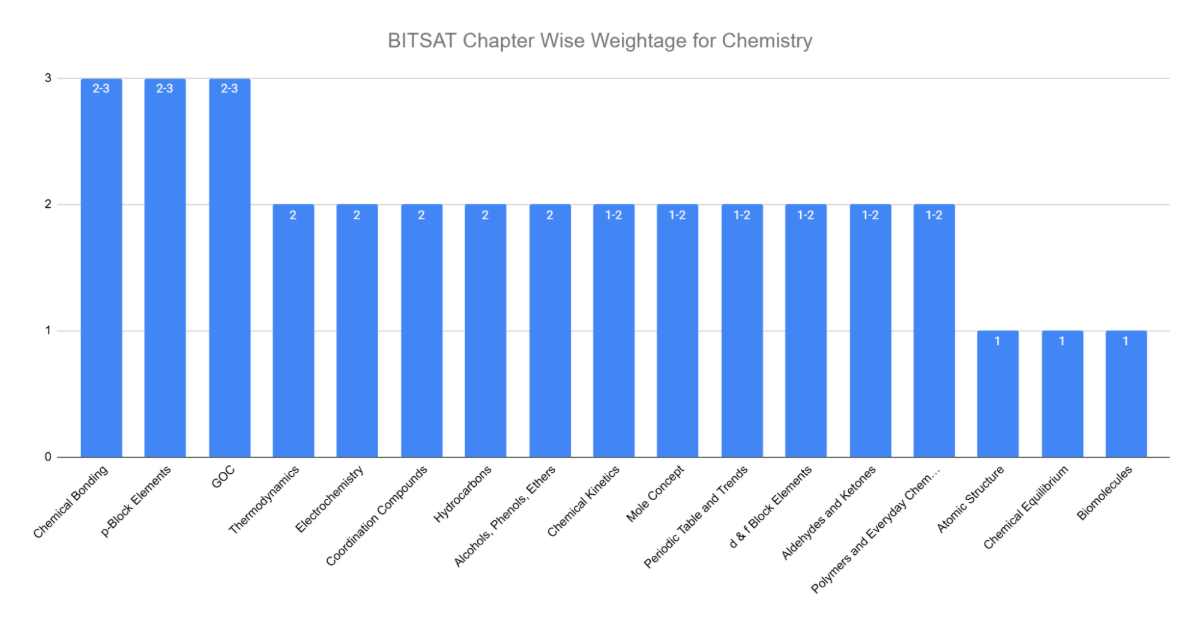 BITSAT 2027 Chapter-Wise Weightage for Chemistry