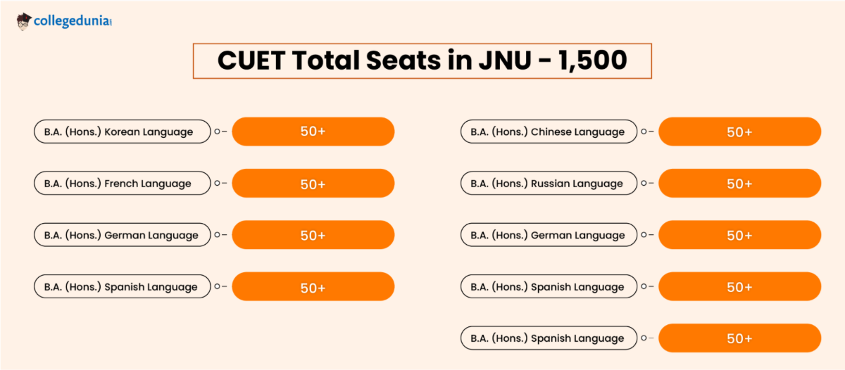 CUET Total Seats in JNU - 1,500