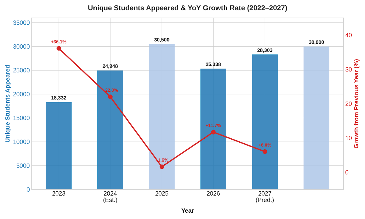 ICAR AIEEA PG 2027 Registration Trends