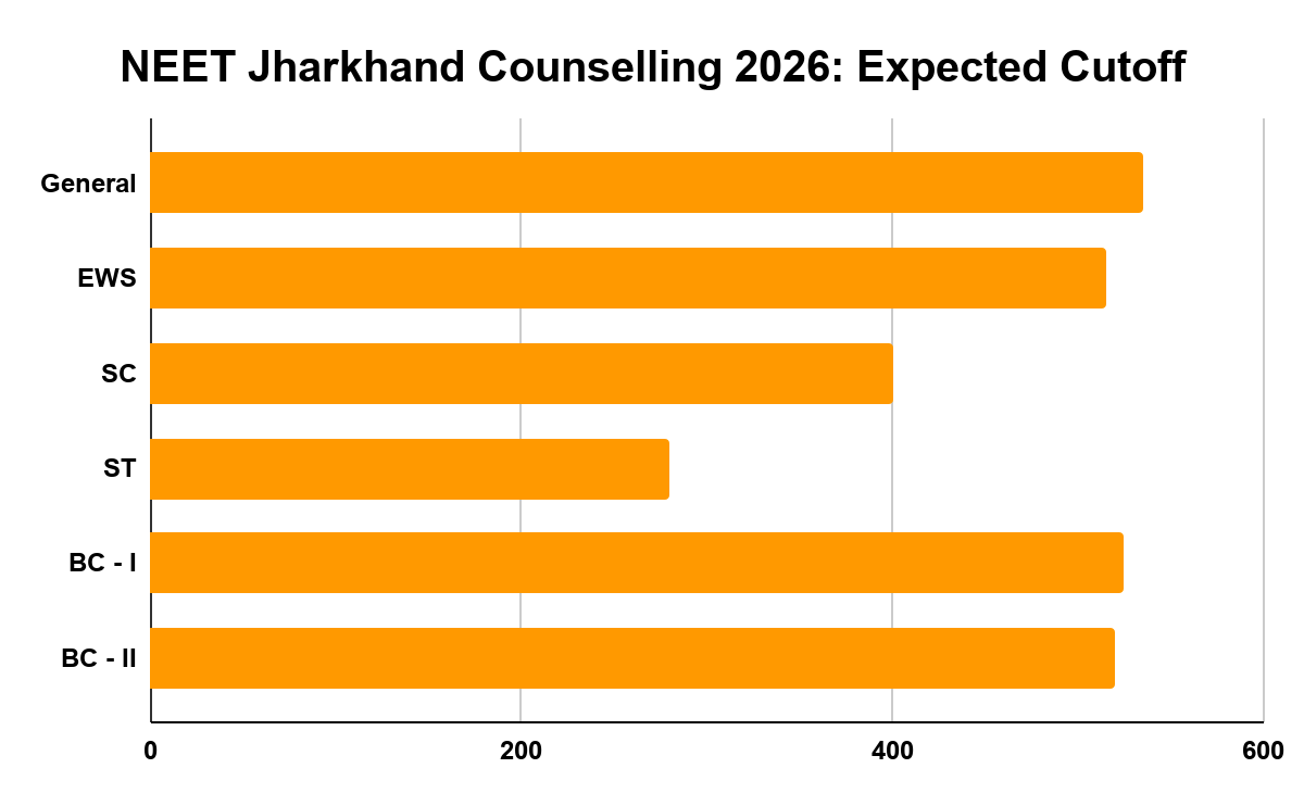 NEET Jharkhand Counselling 2026: Expected Cutoff