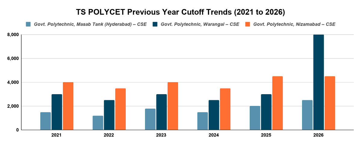 TS POLYCET Previous Year Cutoff Trends (2021 to 2026) 