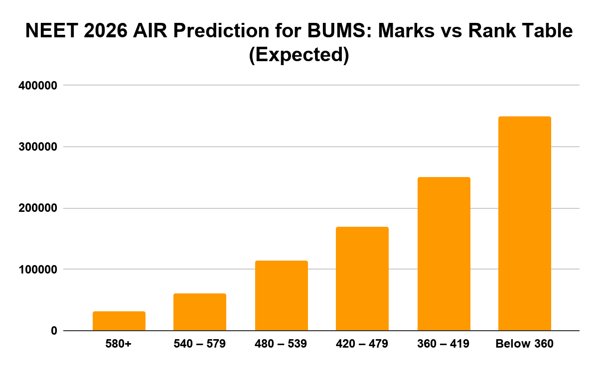 NEET 2026 AIR Prediction for BUMS: Marks vs Rank Table (Expected)