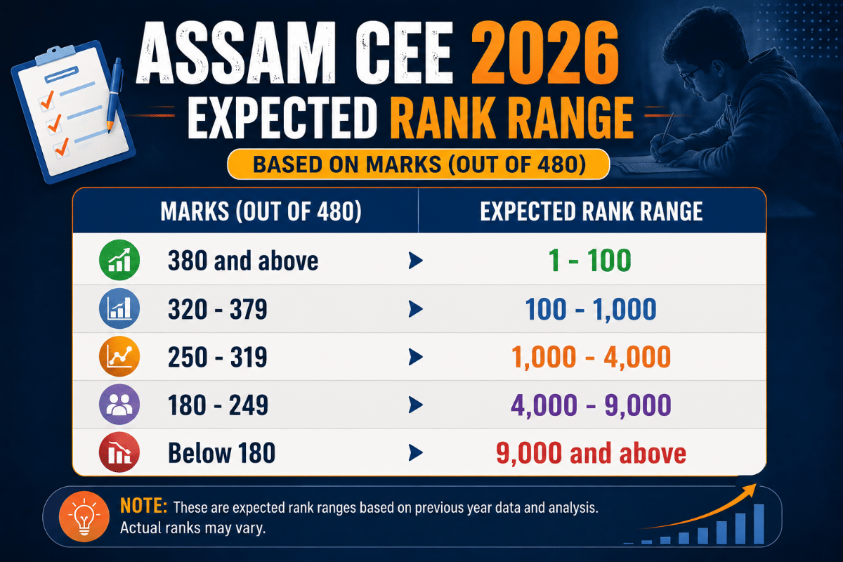 Assam CEE Marks vs Rank 2026