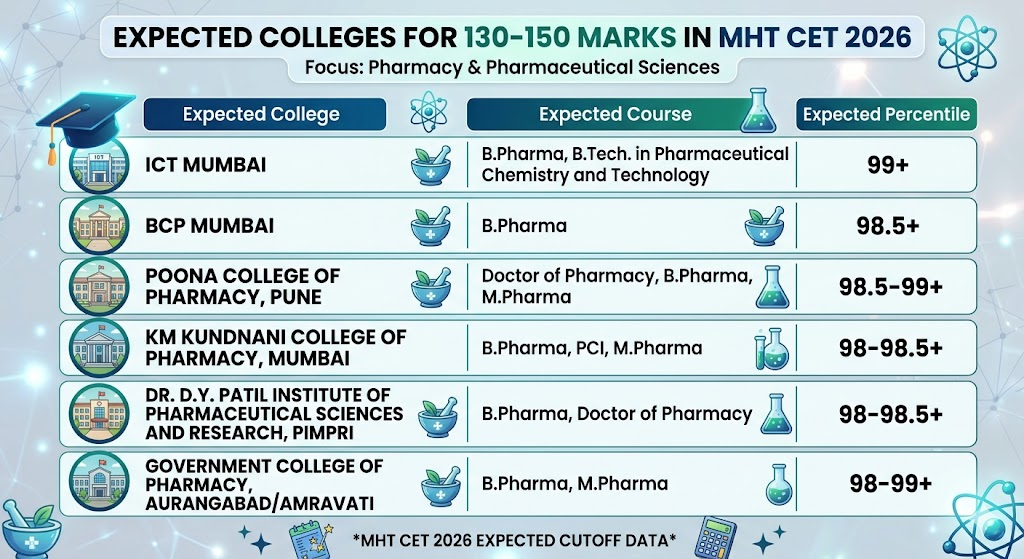 Expected Colleges with 130-150 Marks in MHT CET 2026