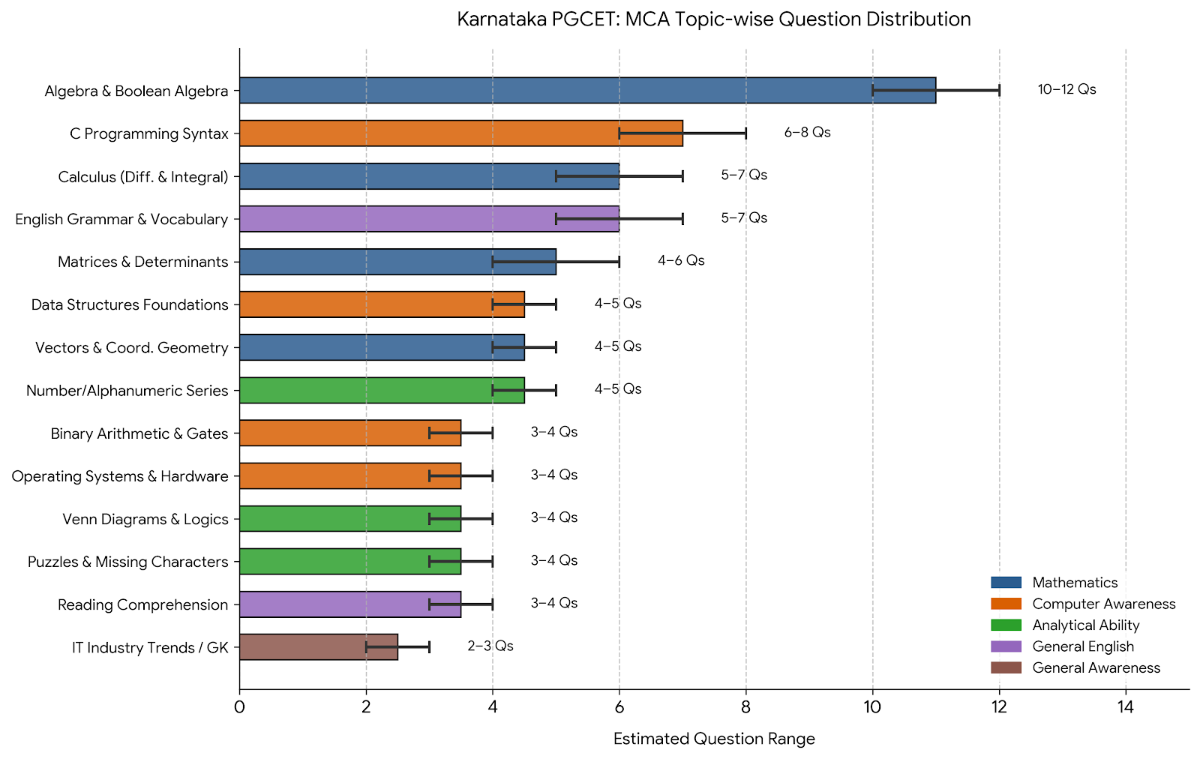 Karnataka PGCET: MCA Syllabus