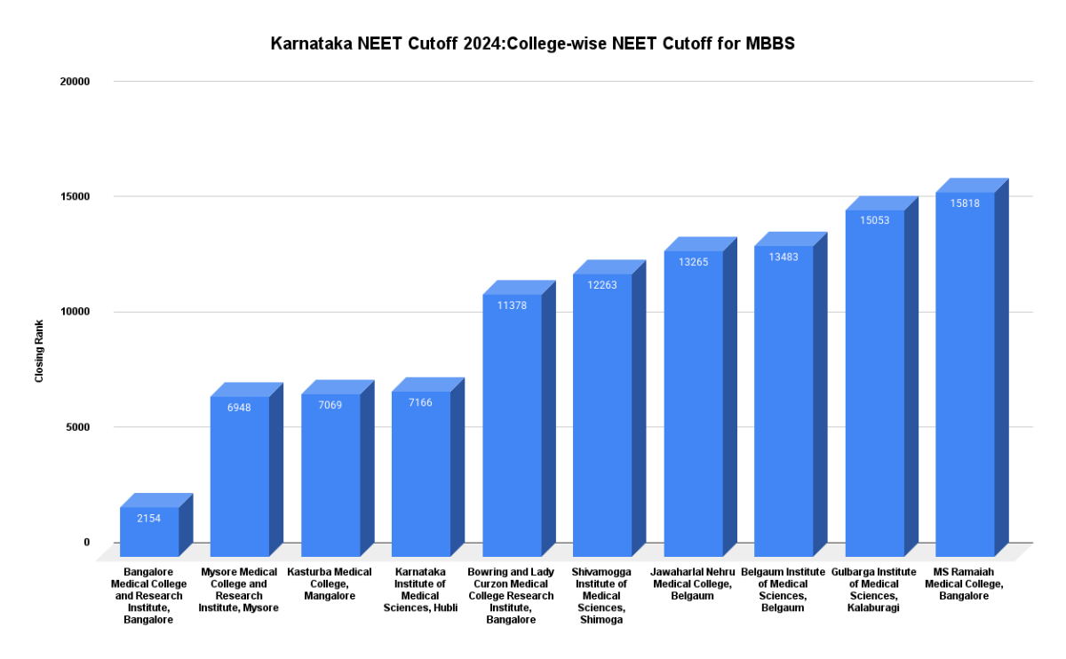 Karnataka NEET Cutoff 2024:College-wise NEET Cutoff for MBBS