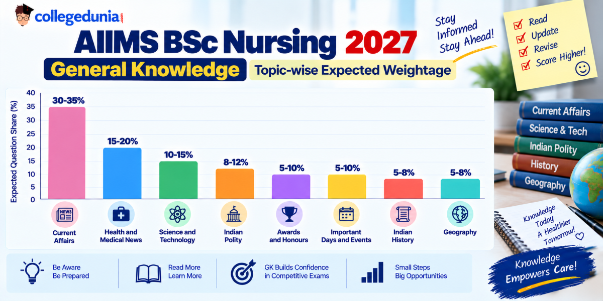 AIIMS BSc Nursing 2027 General Knowledge: Topic-wise Expected Weightage