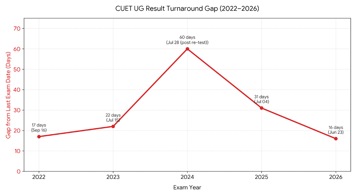 CUET UG Results Trends 2022-2026