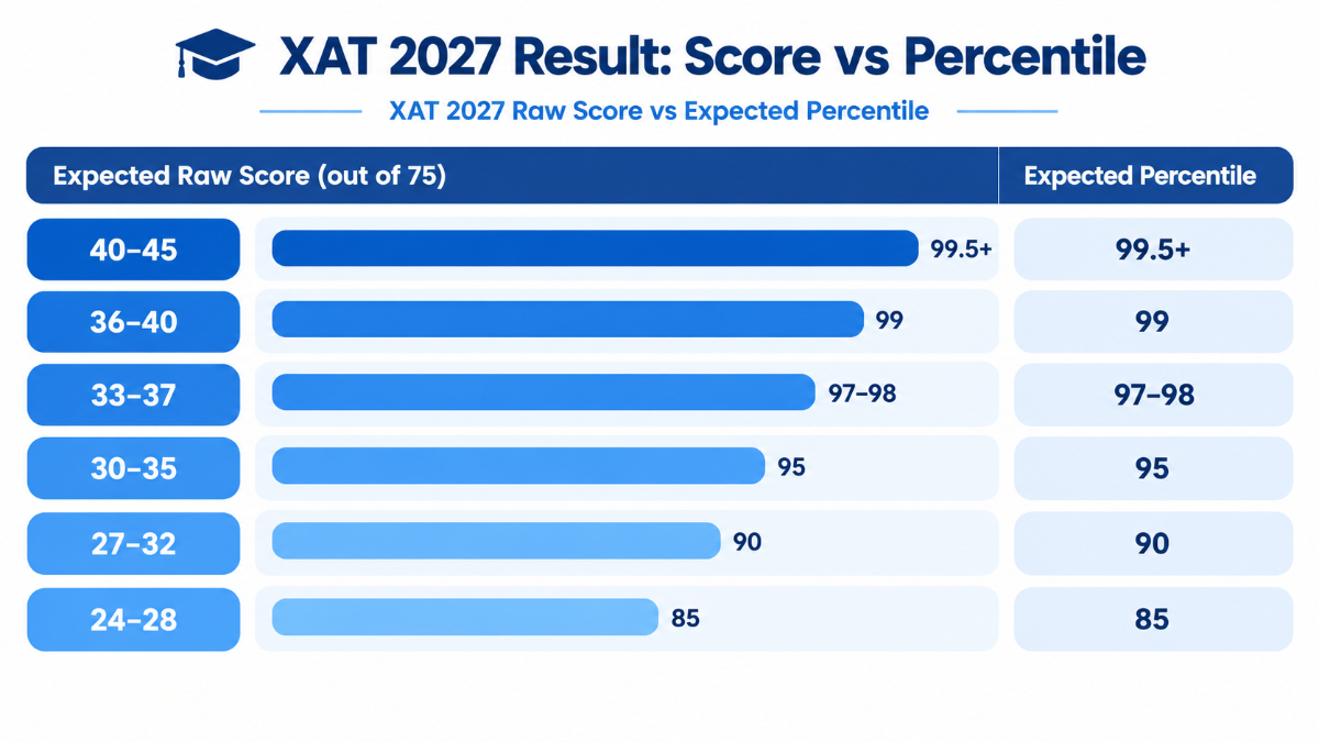 XAT 2027 Result: Score vs Percentile