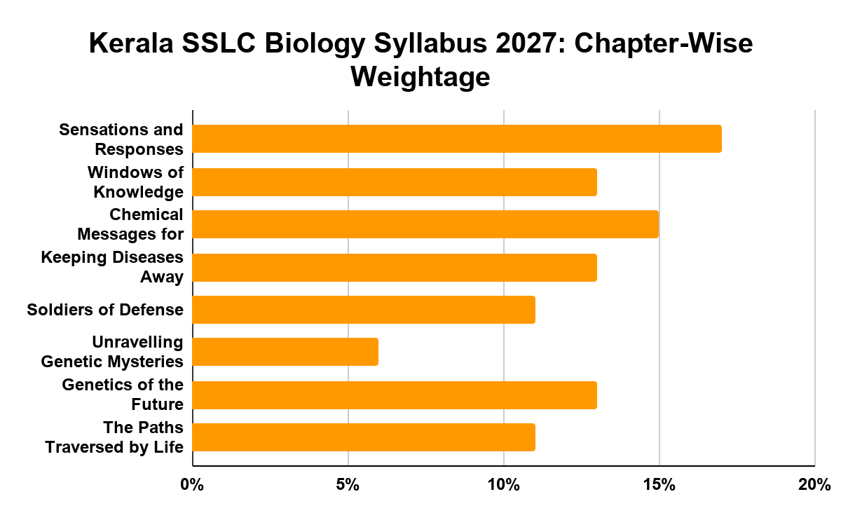 Kerala SSLC Biology Syllabus 2027: Chapter-Wise Weightage