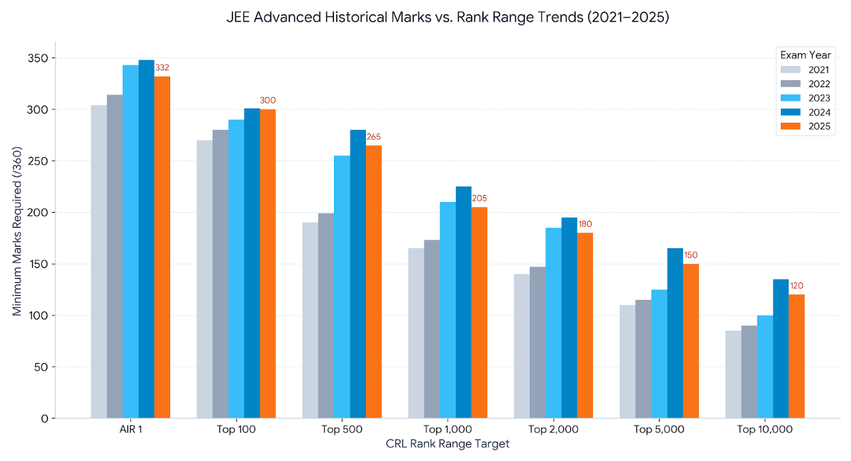 JEE Advanced Marks vs Rank: 5-Year Comparison (CRL)
