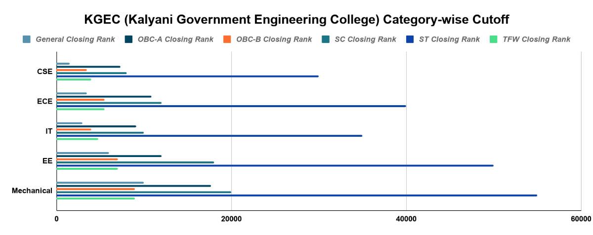 KGEC (Kalyani Government Engineering College) Category-wise Cutoff