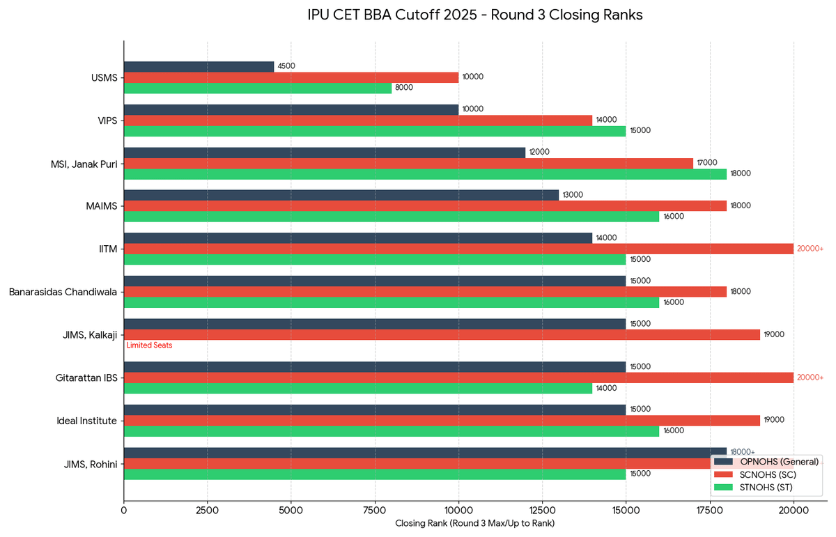 IPU CET BBA Cutoff 2025: Round 3 Cutoff (OPNOHS, SCNOHS, & STNOHS)