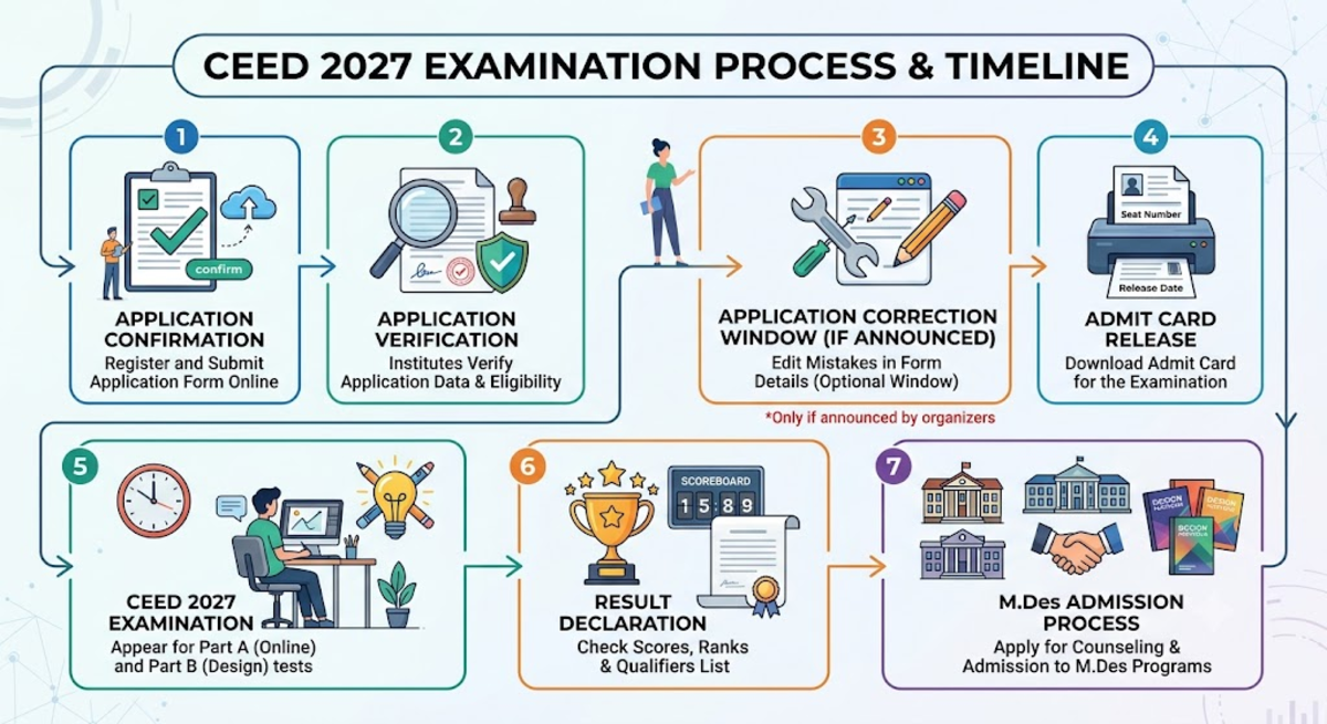 What Happens After CEED Registration 2027?