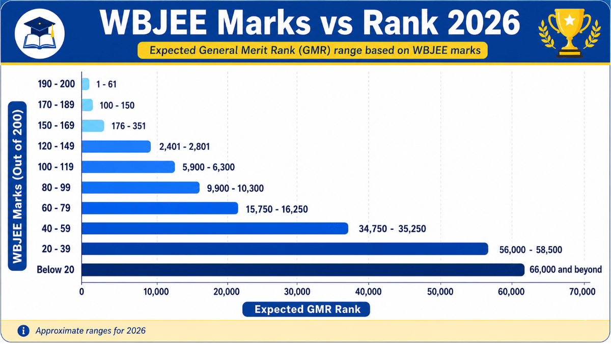 WBJEE Marks Vs Rank 2026