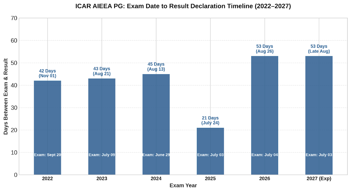 ICAR AIEEA PG Result Date 2027: Expected Date and Rank Card Download
