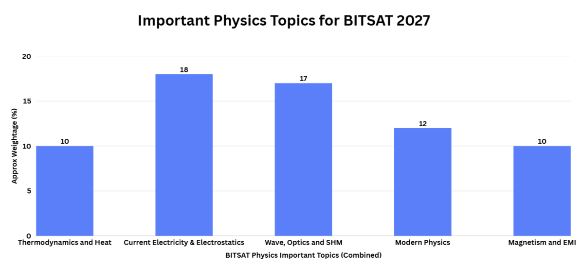 Important Physics Topics for BITSAT 2027