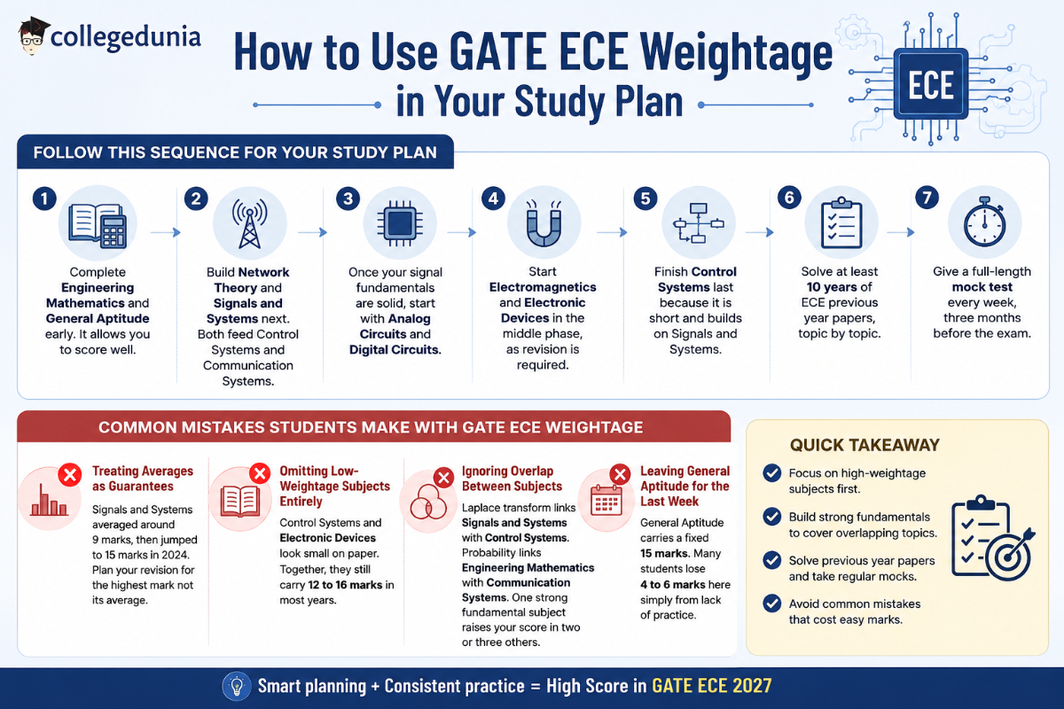How to Use GATE ECE Weightage in Your Study Plan