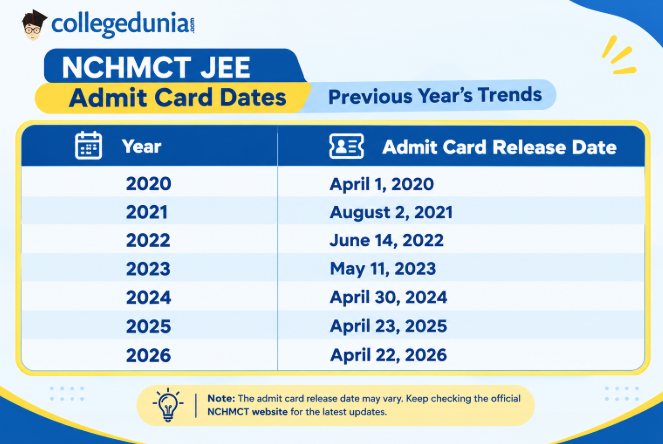 NCHMCT JEE Admit Card Dates: Previous Year’s Trends