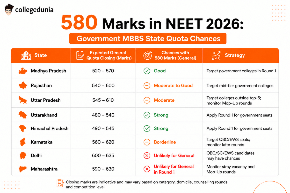 580 Marks in NEET 2026: Government MBBS State Quota Chances
